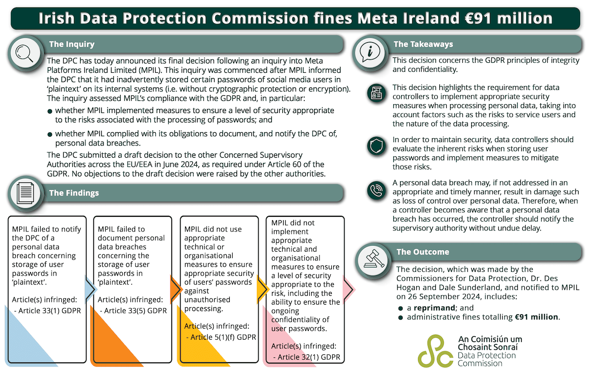 Meta recibe histórica multa de 91 millones de euros por violaciones del GDPR